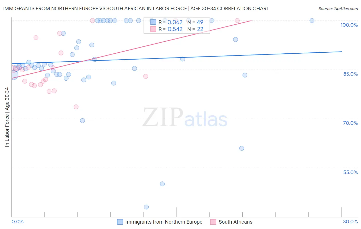Immigrants from Northern Europe vs South African In Labor Force | Age 30-34