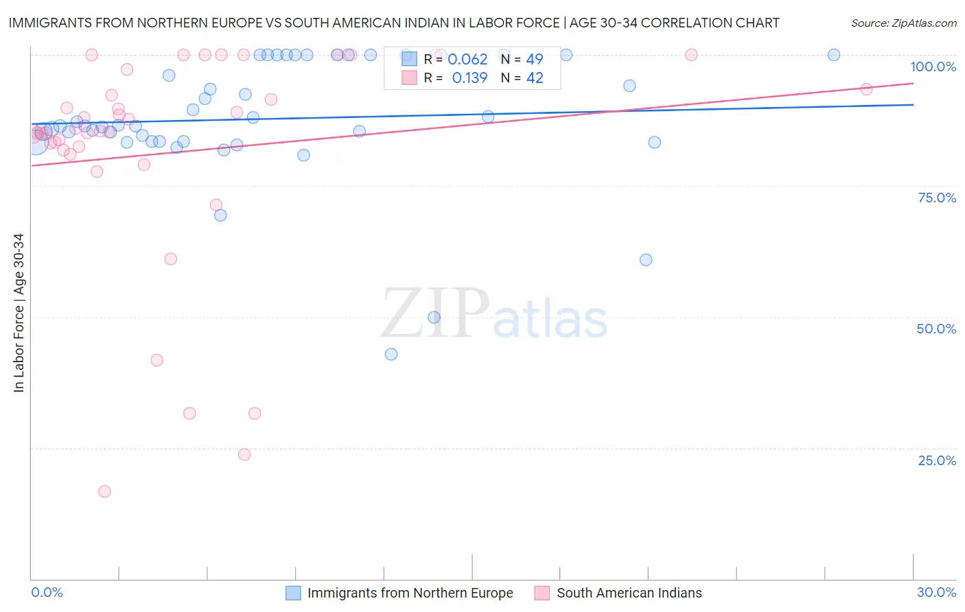 Immigrants from Northern Europe vs South American Indian In Labor Force | Age 30-34