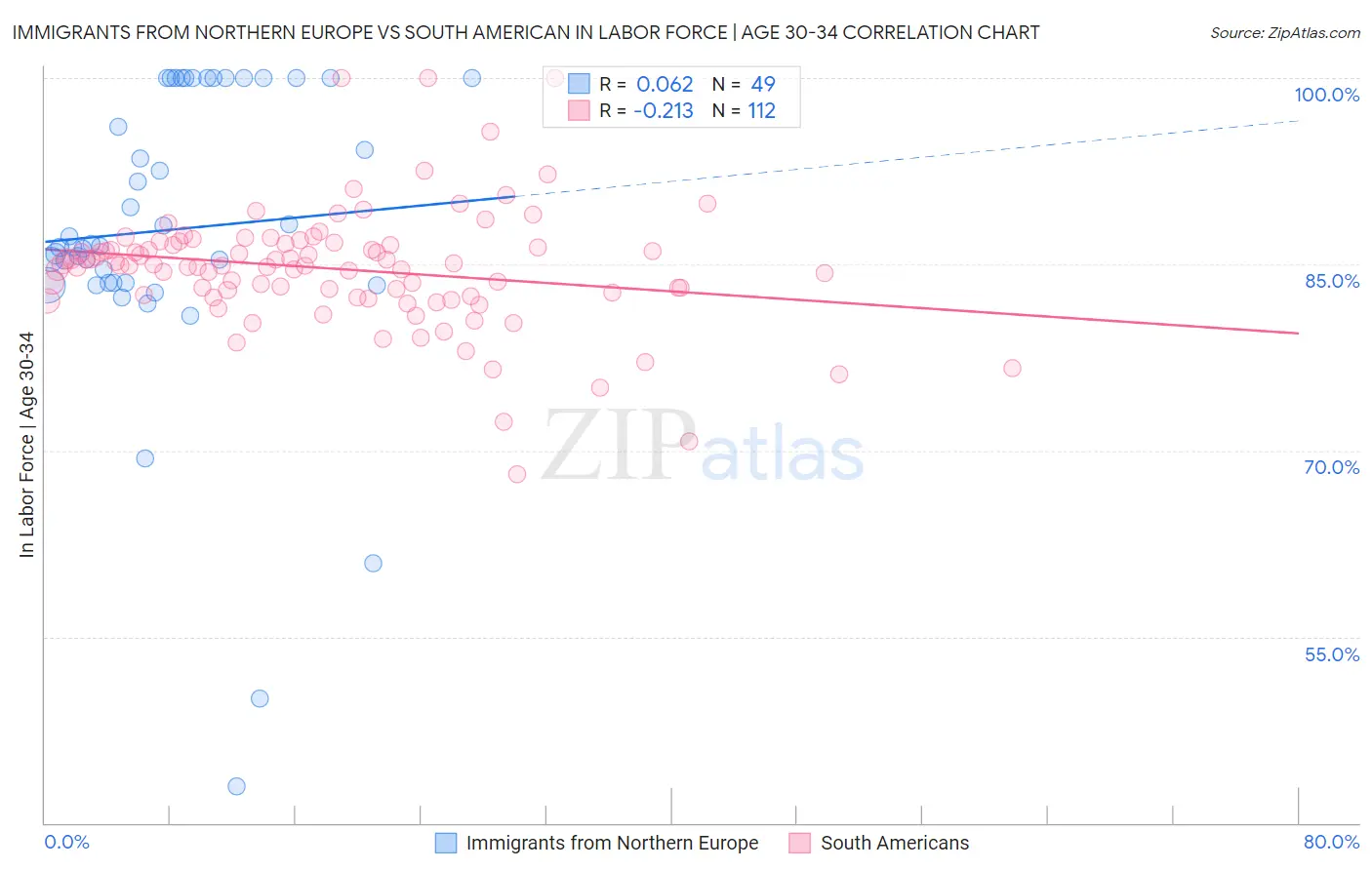 Immigrants from Northern Europe vs South American In Labor Force | Age 30-34
