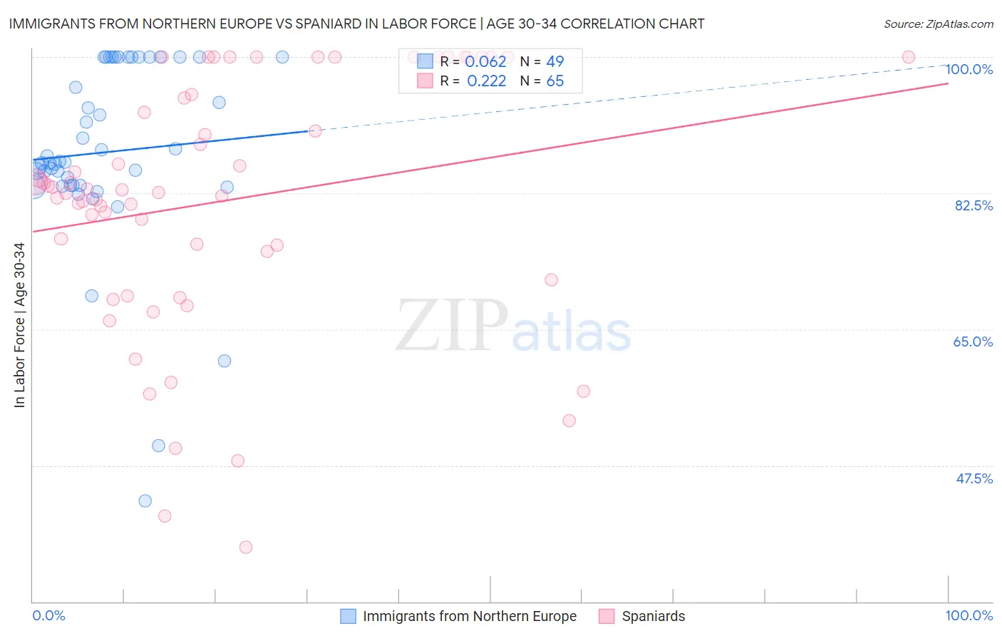 Immigrants from Northern Europe vs Spaniard In Labor Force | Age 30-34