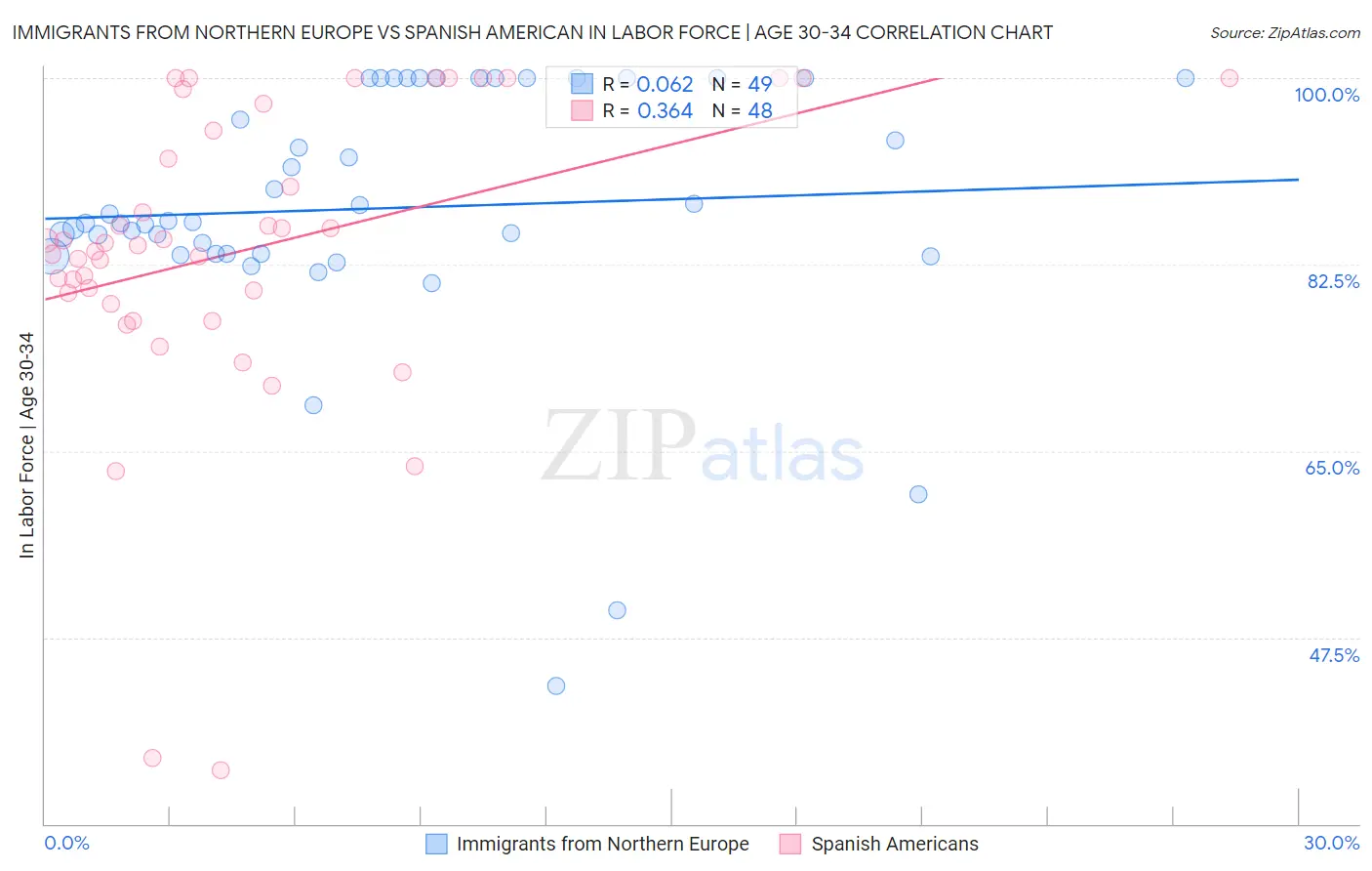 Immigrants from Northern Europe vs Spanish American In Labor Force | Age 30-34