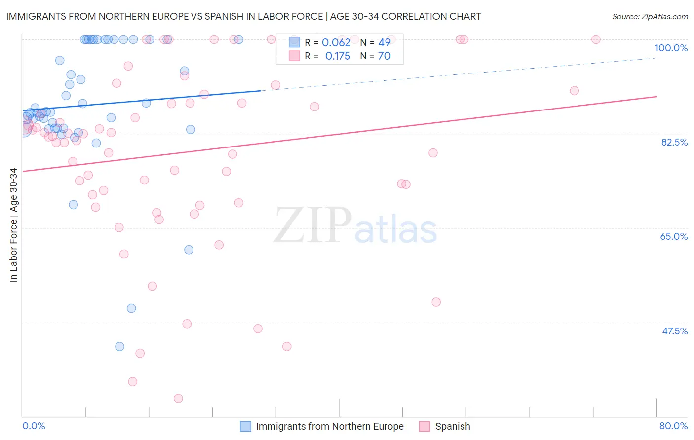 Immigrants from Northern Europe vs Spanish In Labor Force | Age 30-34