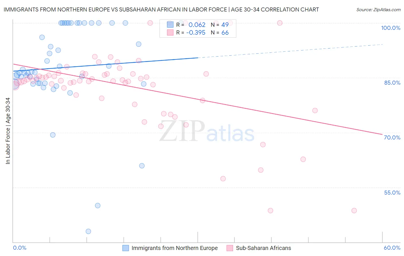 Immigrants from Northern Europe vs Subsaharan African In Labor Force | Age 30-34