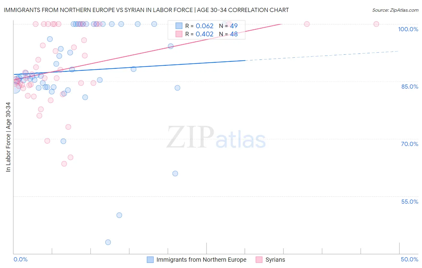Immigrants from Northern Europe vs Syrian In Labor Force | Age 30-34