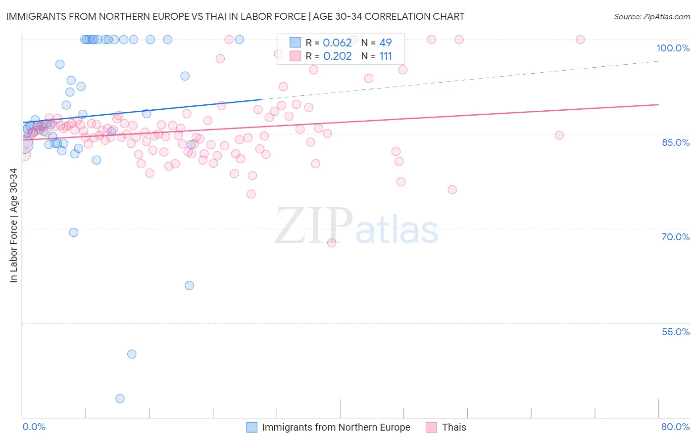 Immigrants from Northern Europe vs Thai In Labor Force | Age 30-34