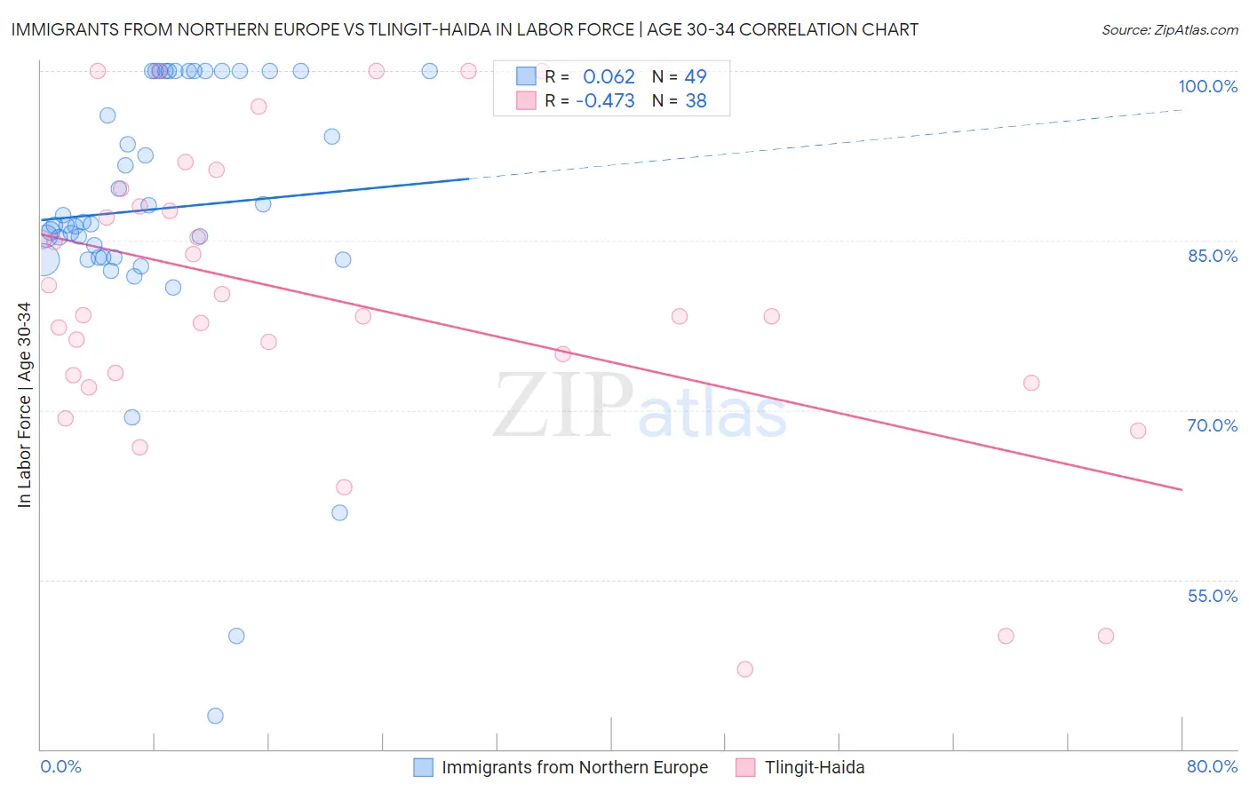 Immigrants from Northern Europe vs Tlingit-Haida In Labor Force | Age 30-34