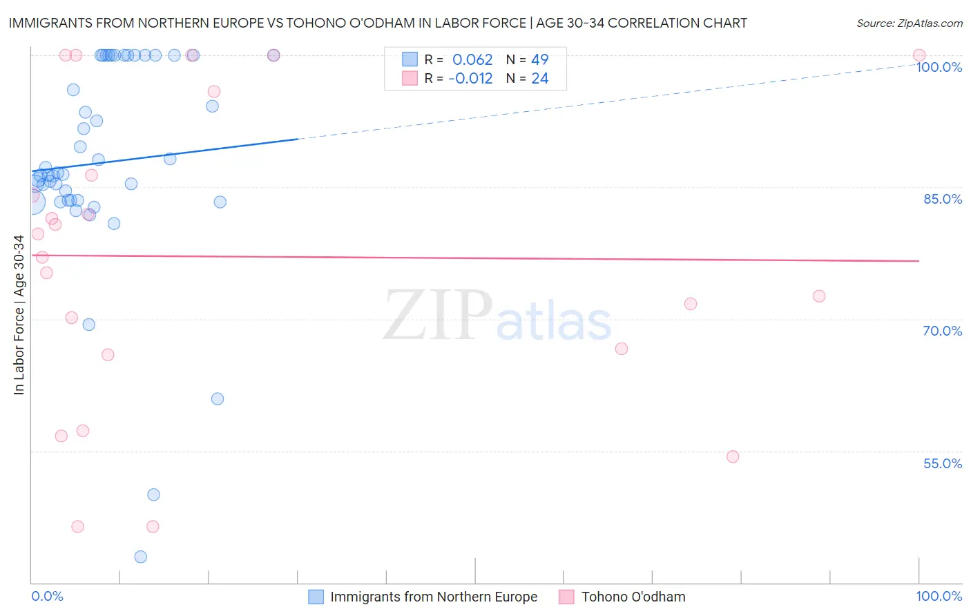 Immigrants from Northern Europe vs Tohono O'odham In Labor Force | Age 30-34