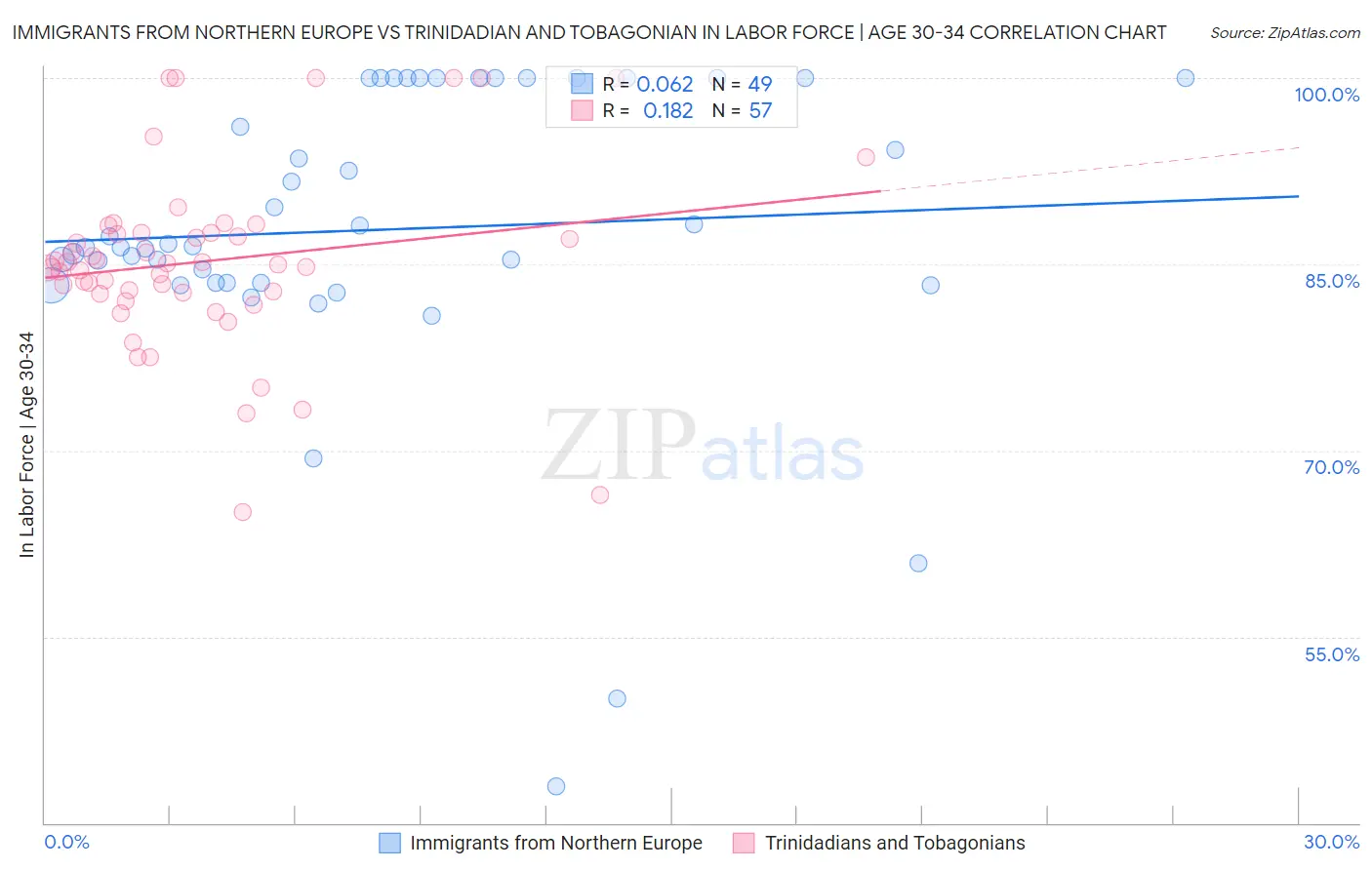 Immigrants from Northern Europe vs Trinidadian and Tobagonian In Labor Force | Age 30-34
