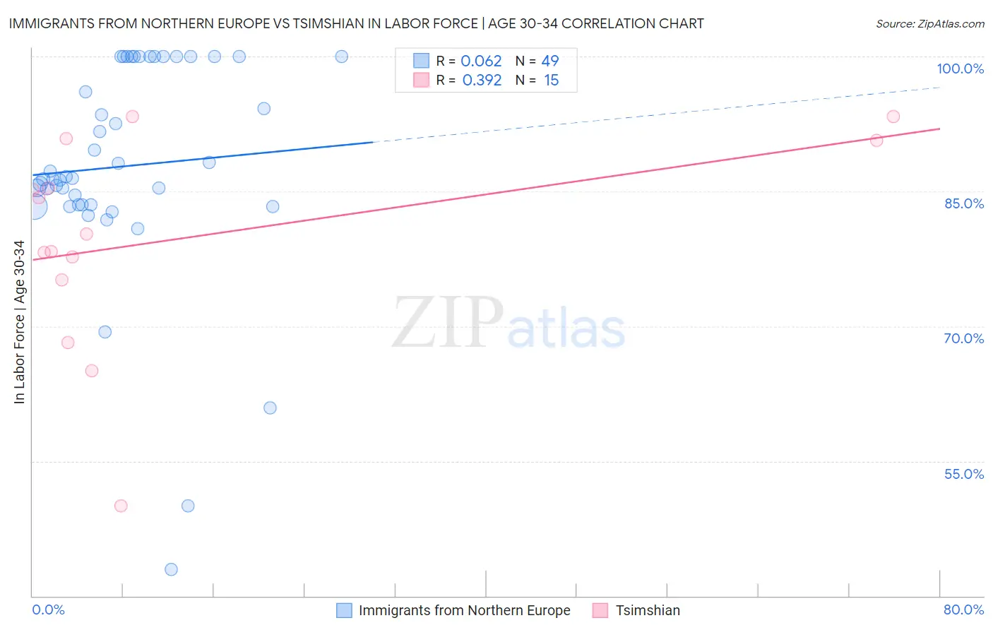 Immigrants from Northern Europe vs Tsimshian In Labor Force | Age 30-34