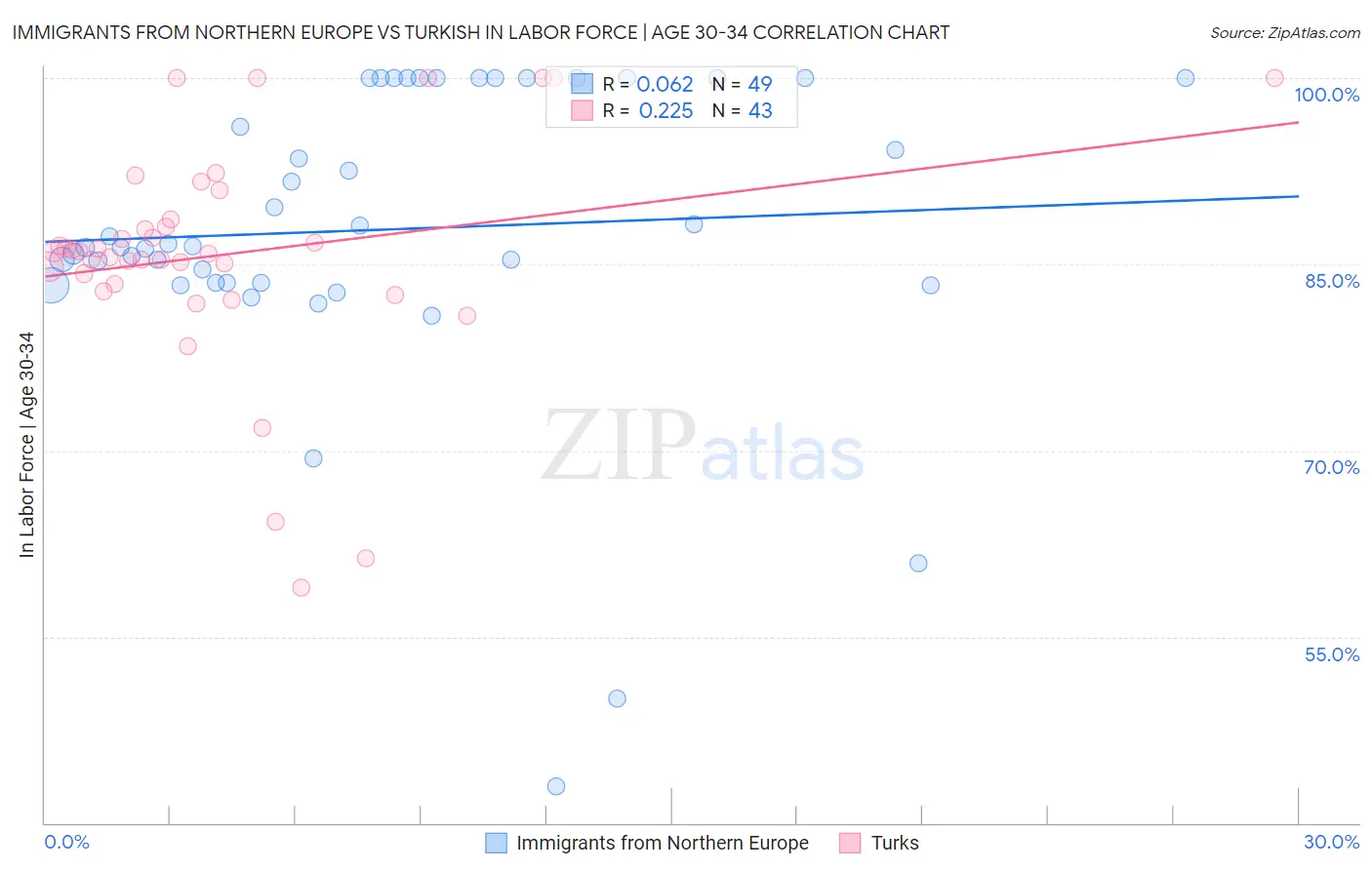 Immigrants from Northern Europe vs Turkish In Labor Force | Age 30-34
