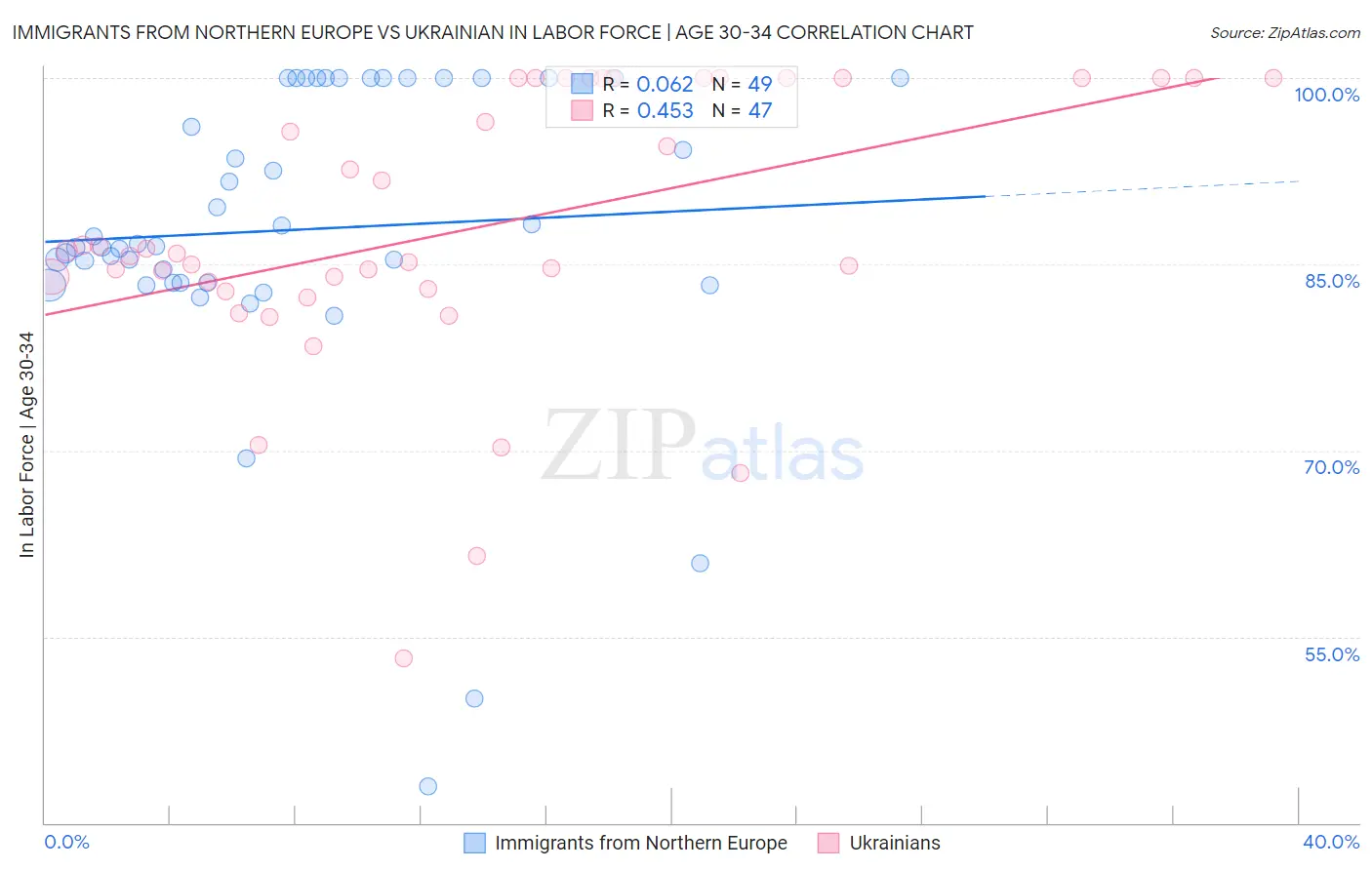 Immigrants from Northern Europe vs Ukrainian In Labor Force | Age 30-34