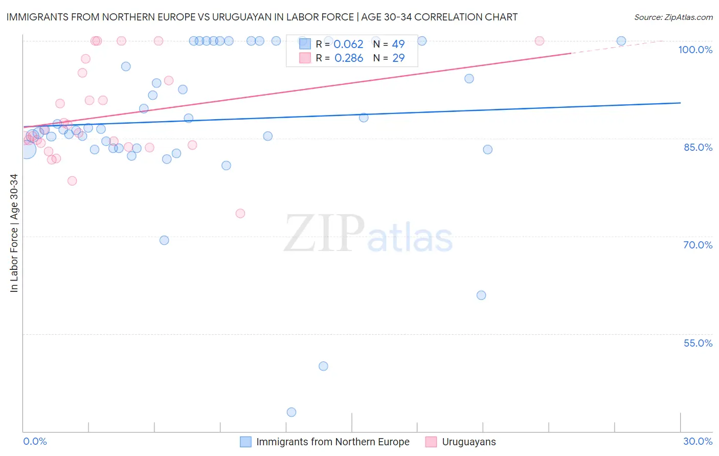 Immigrants from Northern Europe vs Uruguayan In Labor Force | Age 30-34