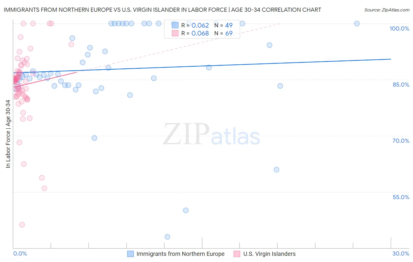 Immigrants from Northern Europe vs U.S. Virgin Islander In Labor Force | Age 30-34