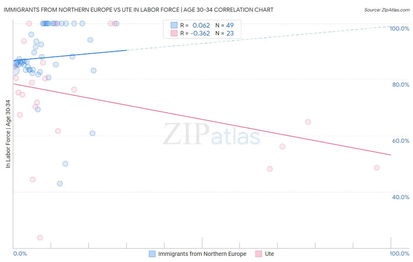 Immigrants from Northern Europe vs Ute In Labor Force | Age 30-34