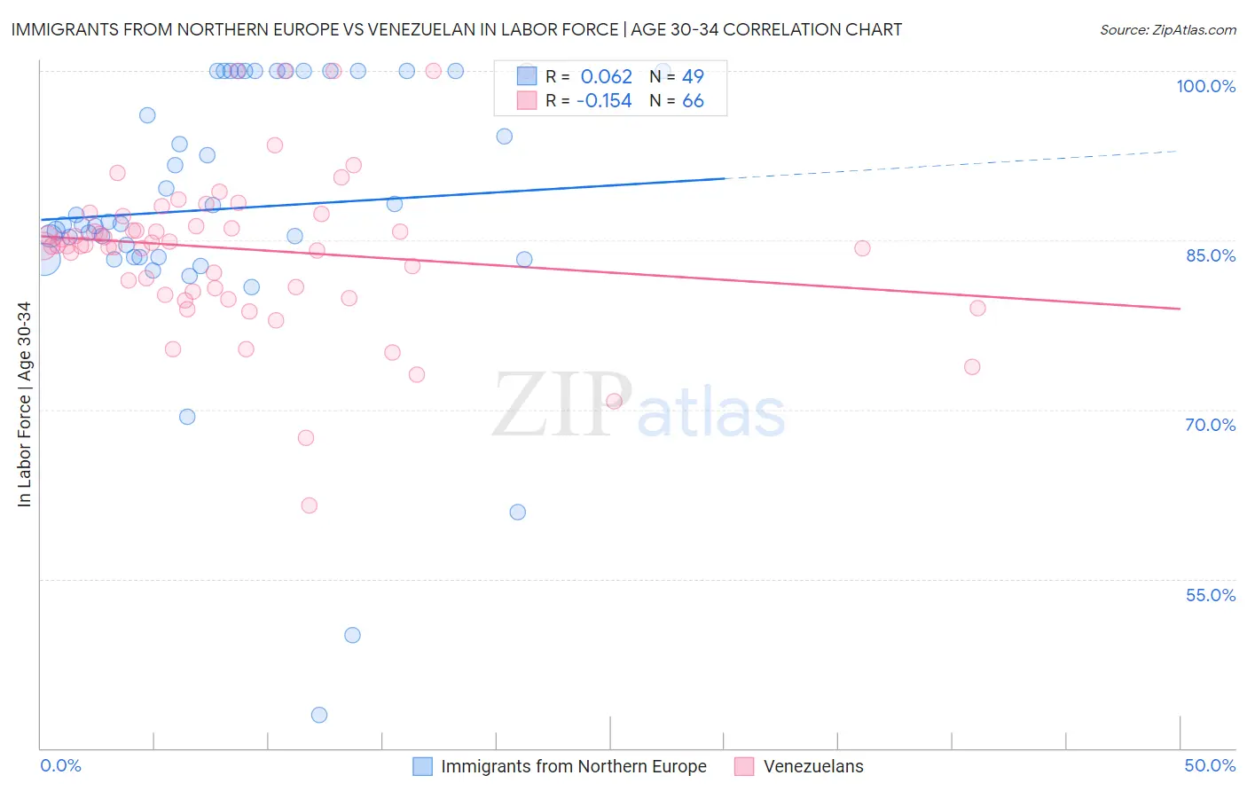Immigrants from Northern Europe vs Venezuelan In Labor Force | Age 30-34