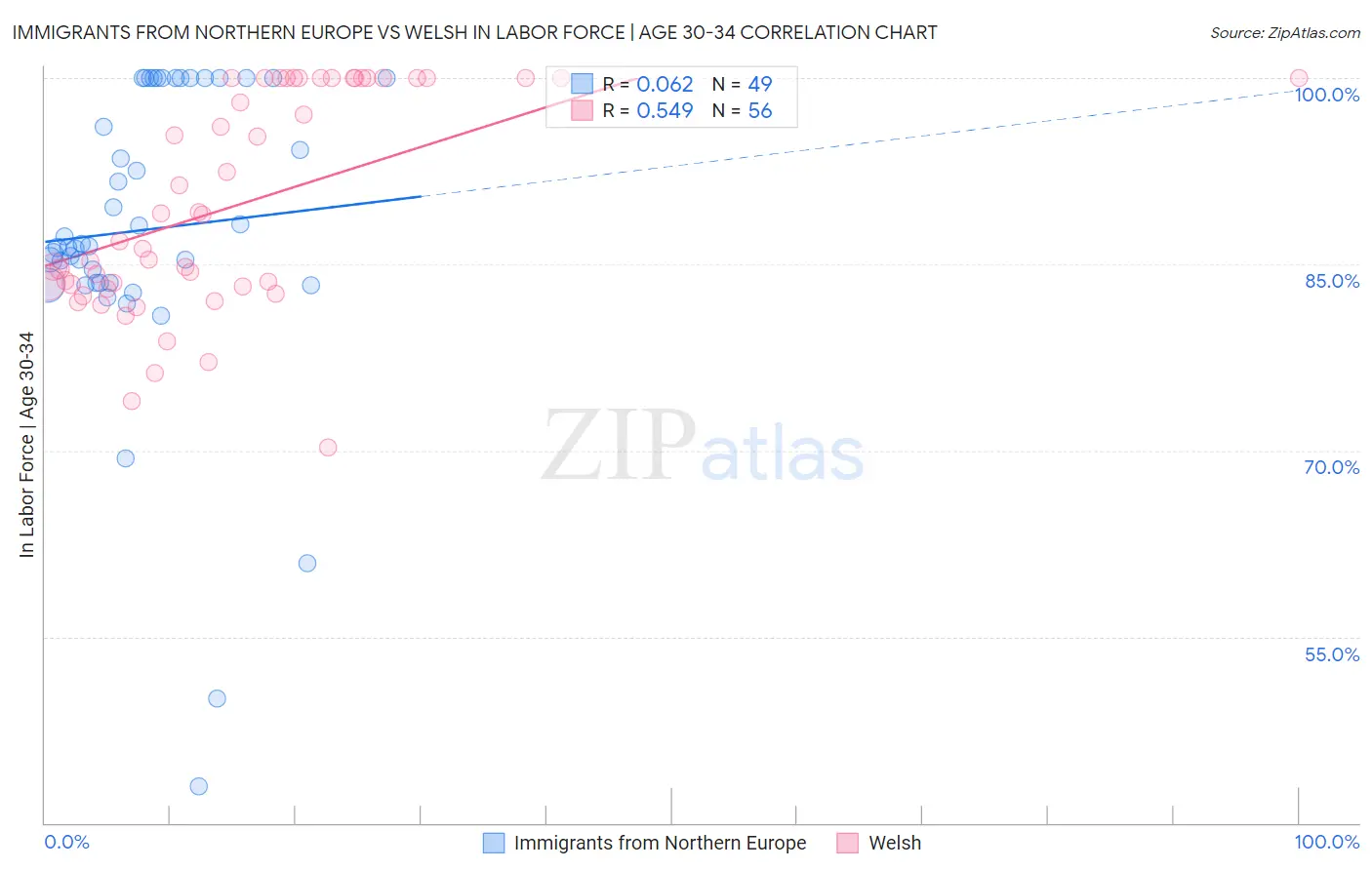 Immigrants from Northern Europe vs Welsh In Labor Force | Age 30-34