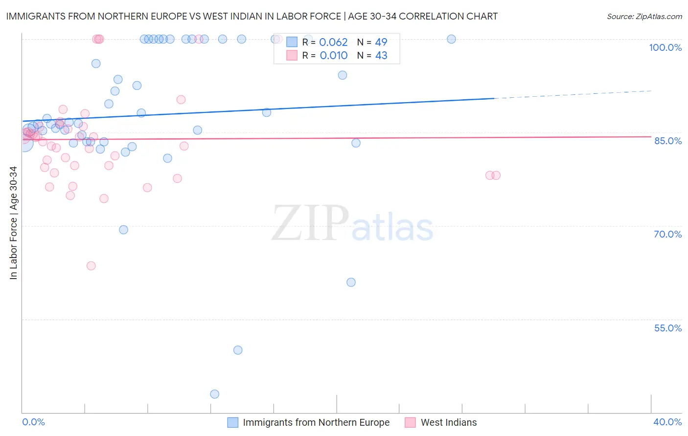 Immigrants from Northern Europe vs West Indian In Labor Force | Age 30-34
