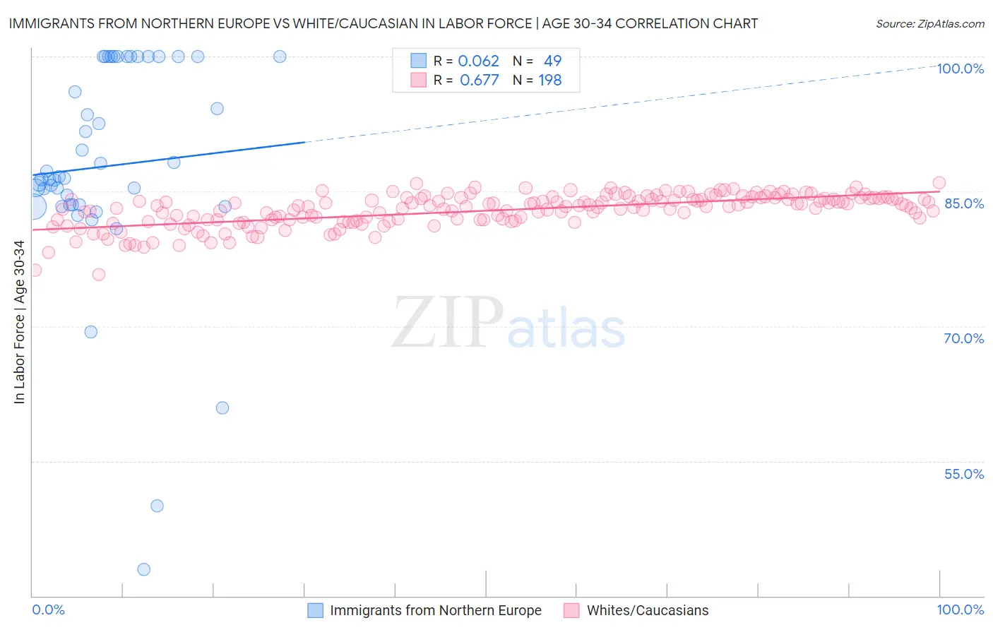 Immigrants from Northern Europe vs White/Caucasian In Labor Force | Age 30-34