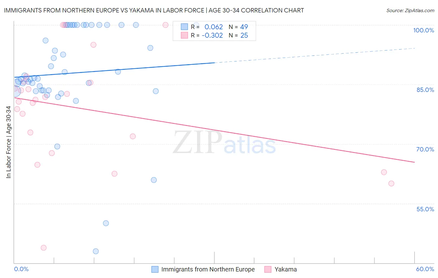 Immigrants from Northern Europe vs Yakama In Labor Force | Age 30-34