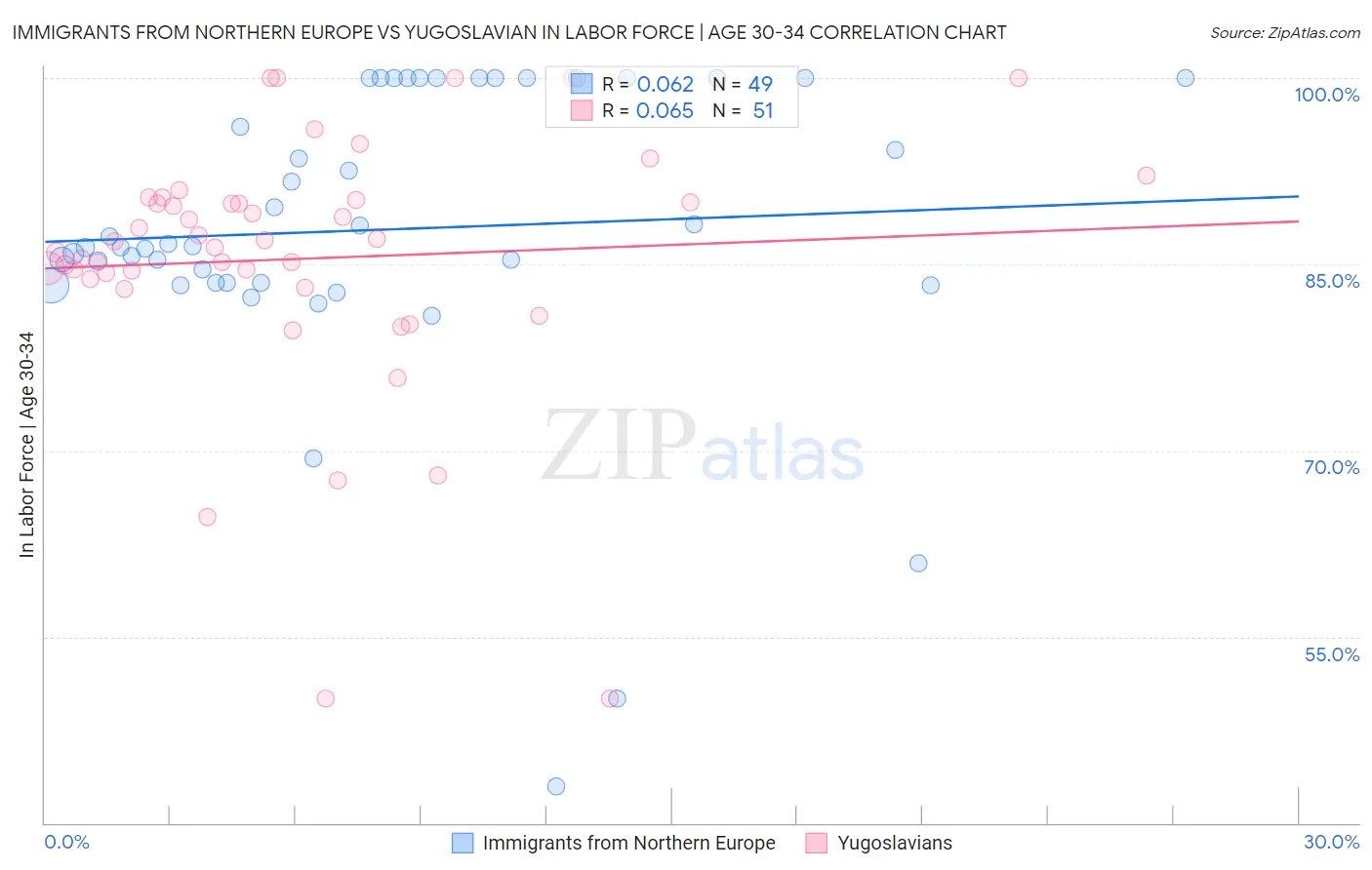 Immigrants from Northern Europe vs Yugoslavian In Labor Force | Age 30-34