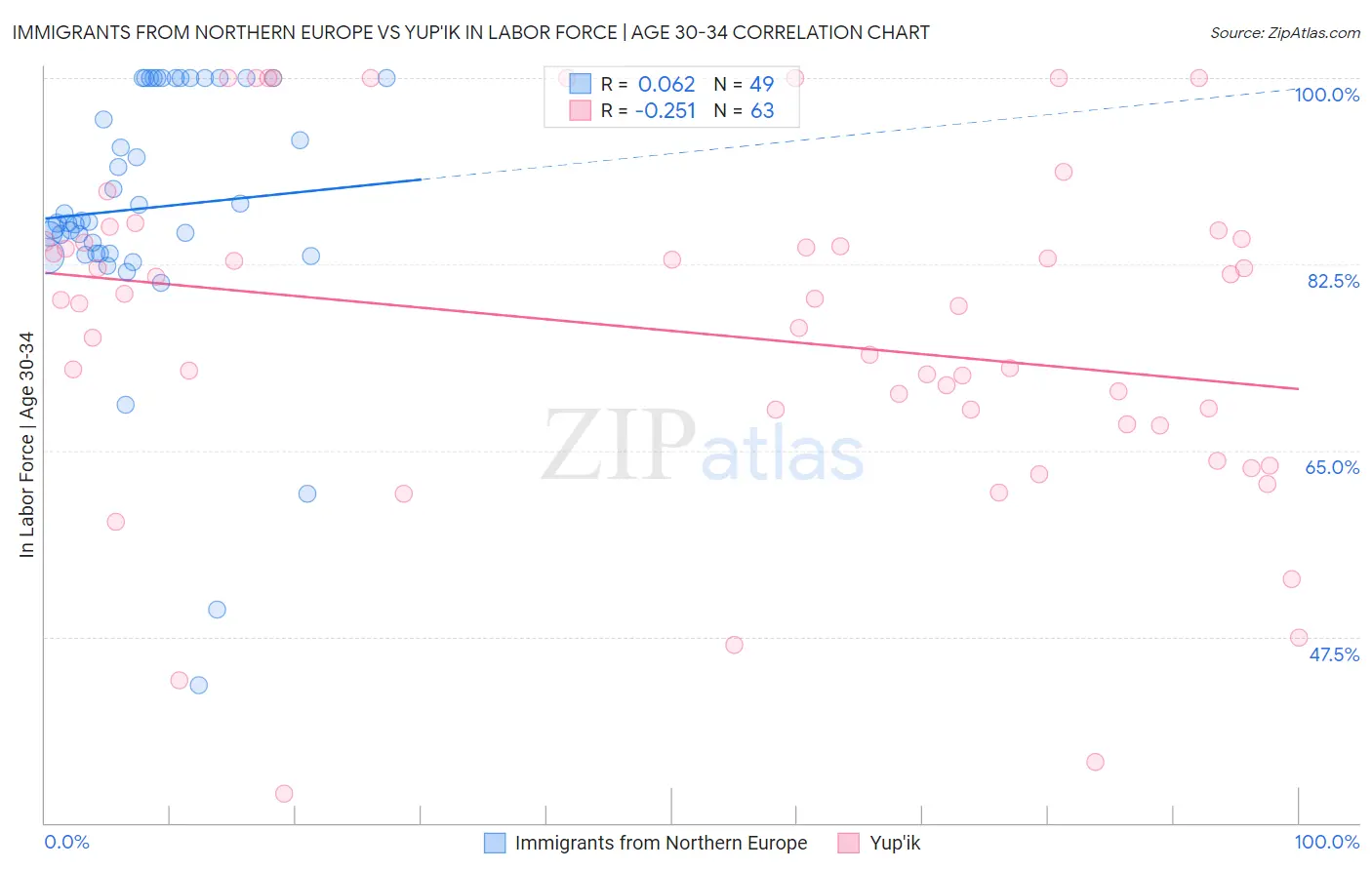 Immigrants from Northern Europe vs Yup'ik In Labor Force | Age 30-34