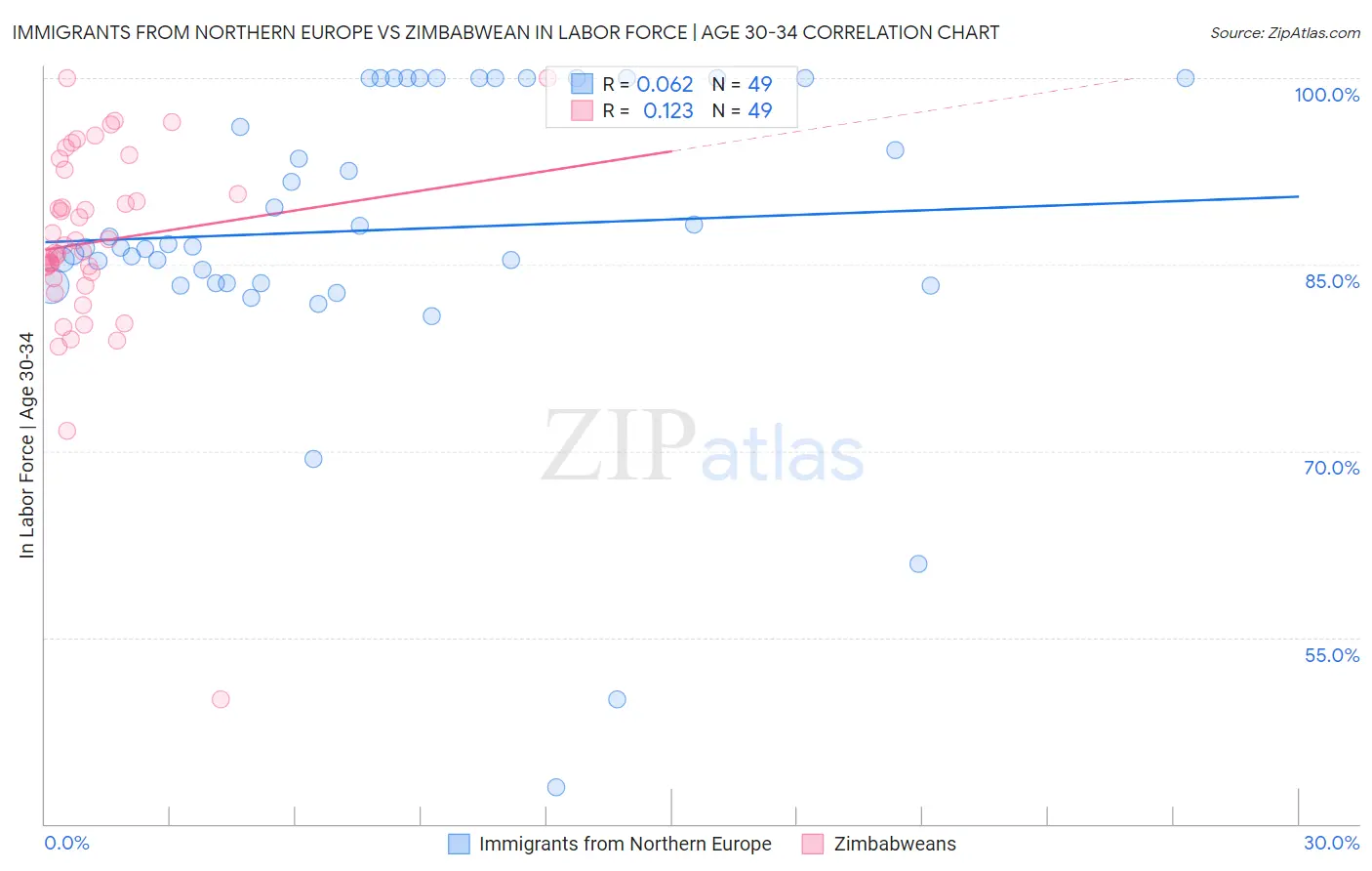 Immigrants from Northern Europe vs Zimbabwean In Labor Force | Age 30-34