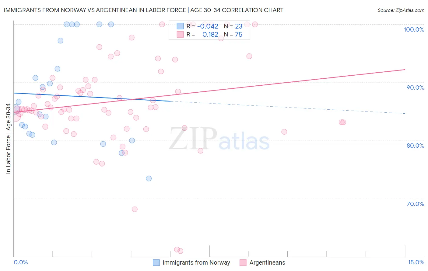 Immigrants from Norway vs Argentinean In Labor Force | Age 30-34