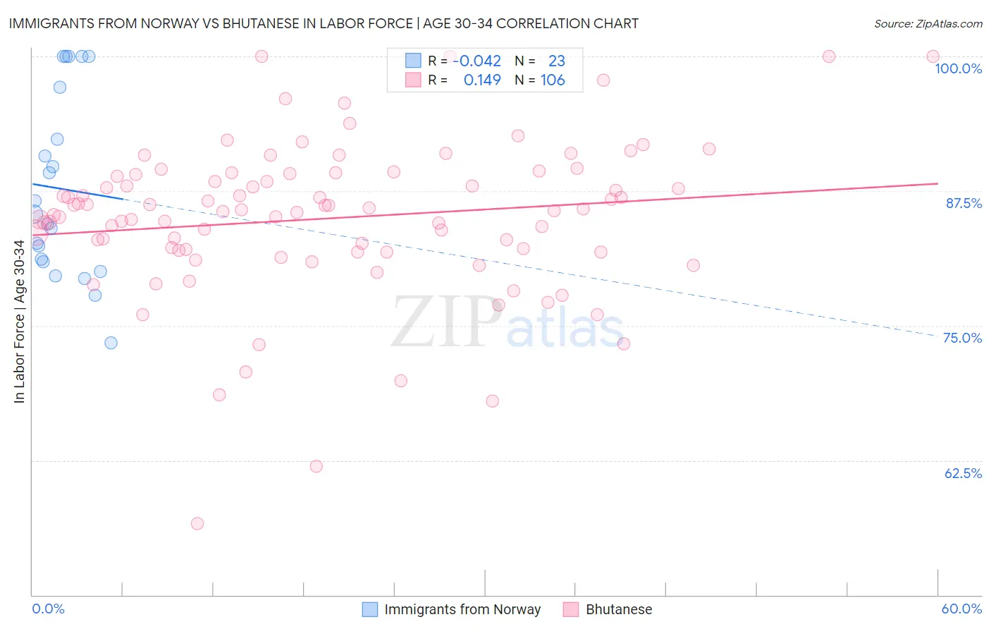 Immigrants from Norway vs Bhutanese In Labor Force | Age 30-34