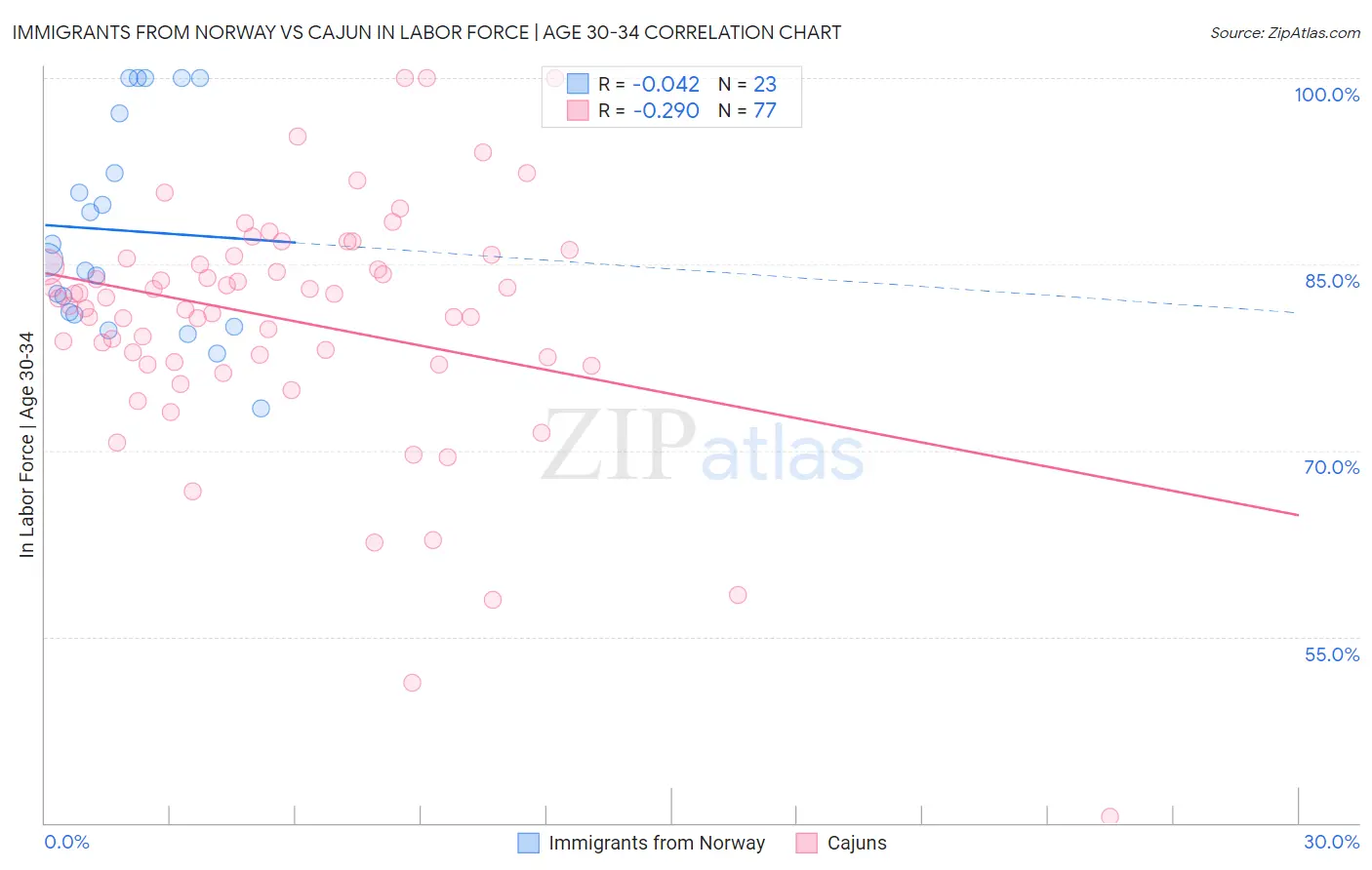 Immigrants from Norway vs Cajun In Labor Force | Age 30-34