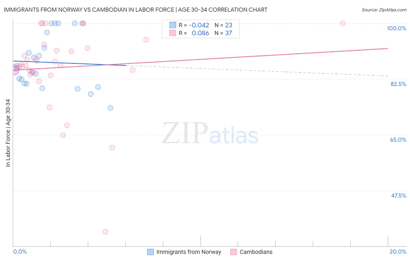 Immigrants from Norway vs Cambodian In Labor Force | Age 30-34