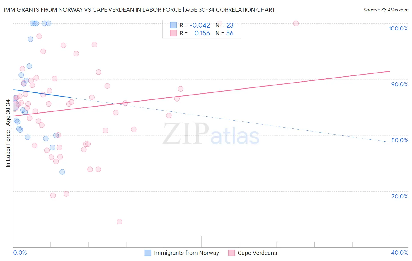 Immigrants from Norway vs Cape Verdean In Labor Force | Age 30-34