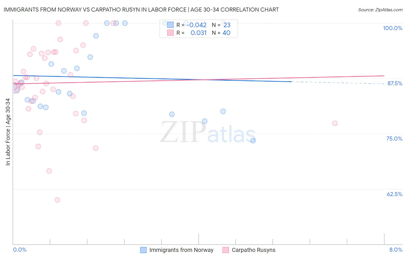 Immigrants from Norway vs Carpatho Rusyn In Labor Force | Age 30-34