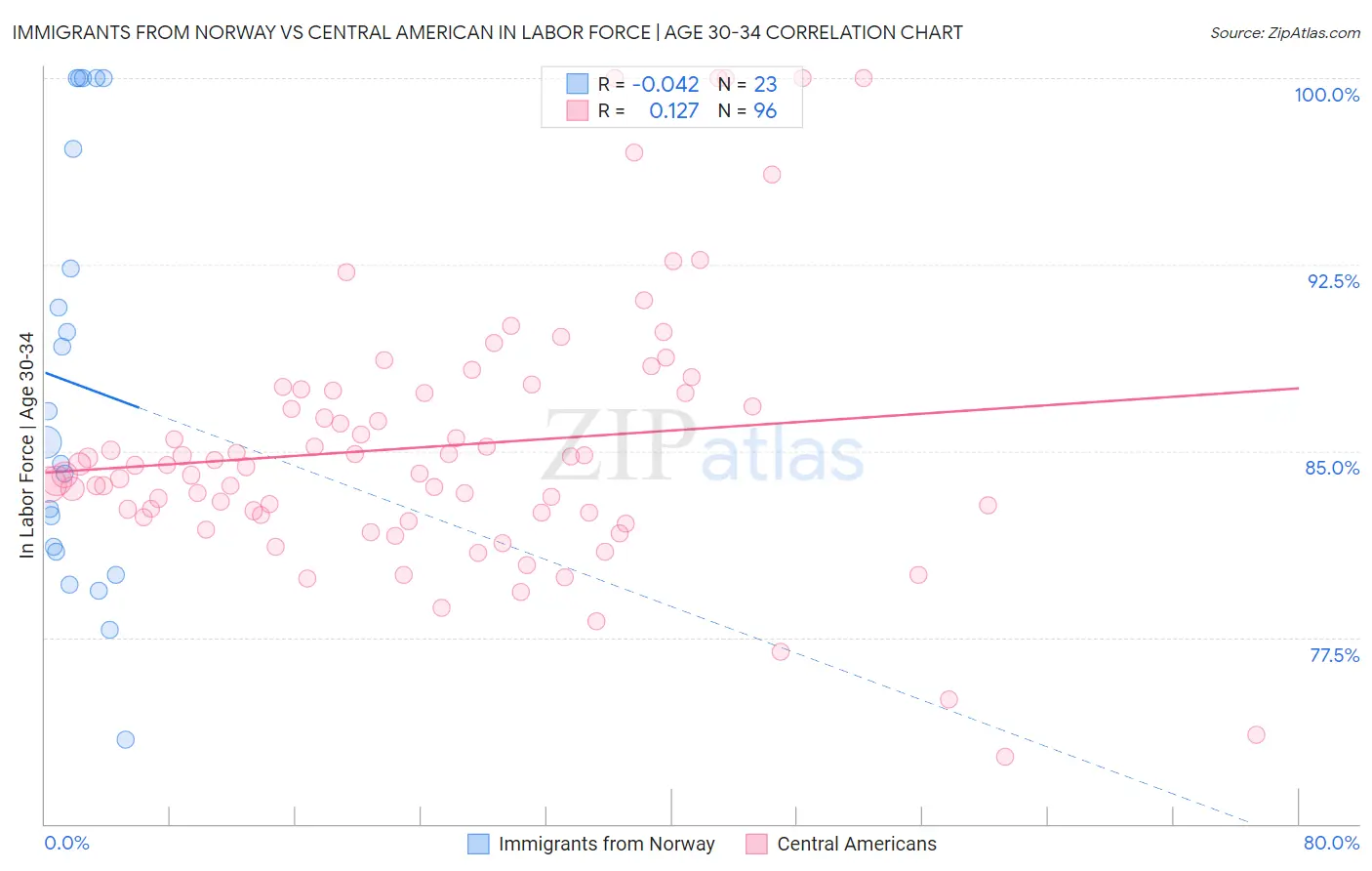 Immigrants from Norway vs Central American In Labor Force | Age 30-34
