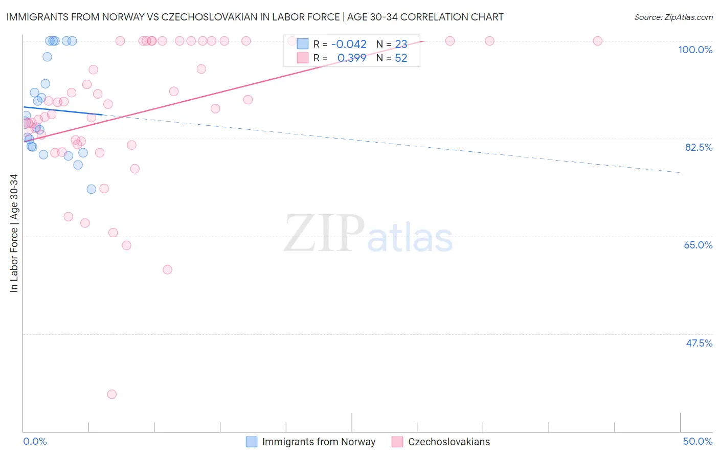 Immigrants from Norway vs Czechoslovakian In Labor Force | Age 30-34