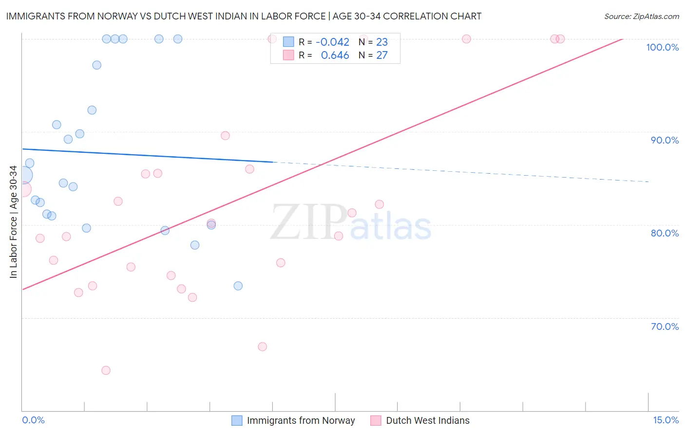 Immigrants from Norway vs Dutch West Indian In Labor Force | Age 30-34