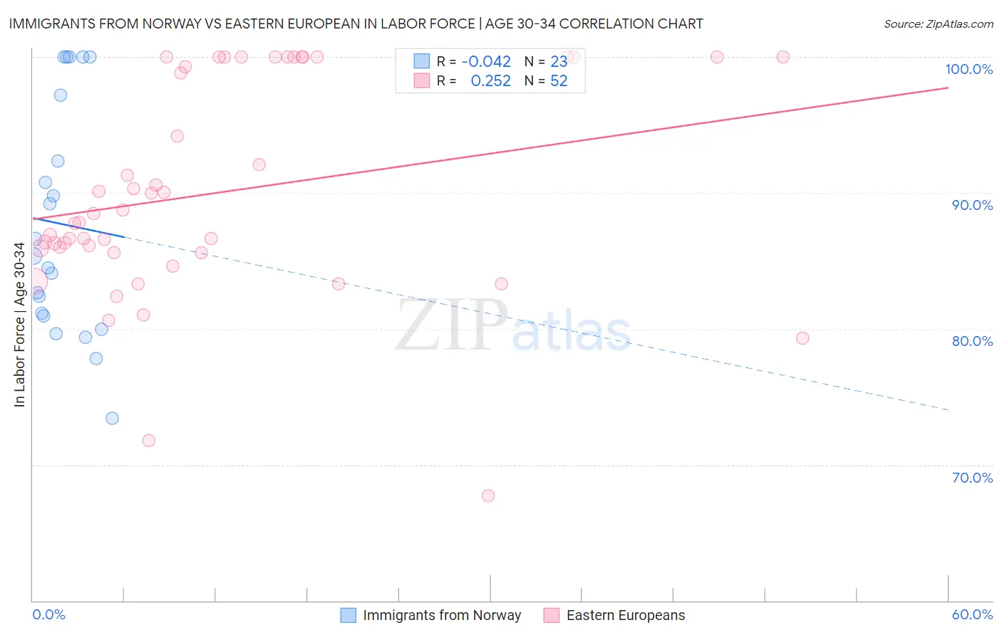 Immigrants from Norway vs Eastern European In Labor Force | Age 30-34