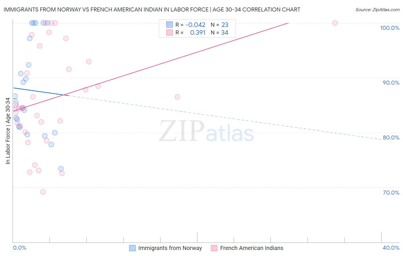 Immigrants from Norway vs French American Indian In Labor Force | Age 30-34