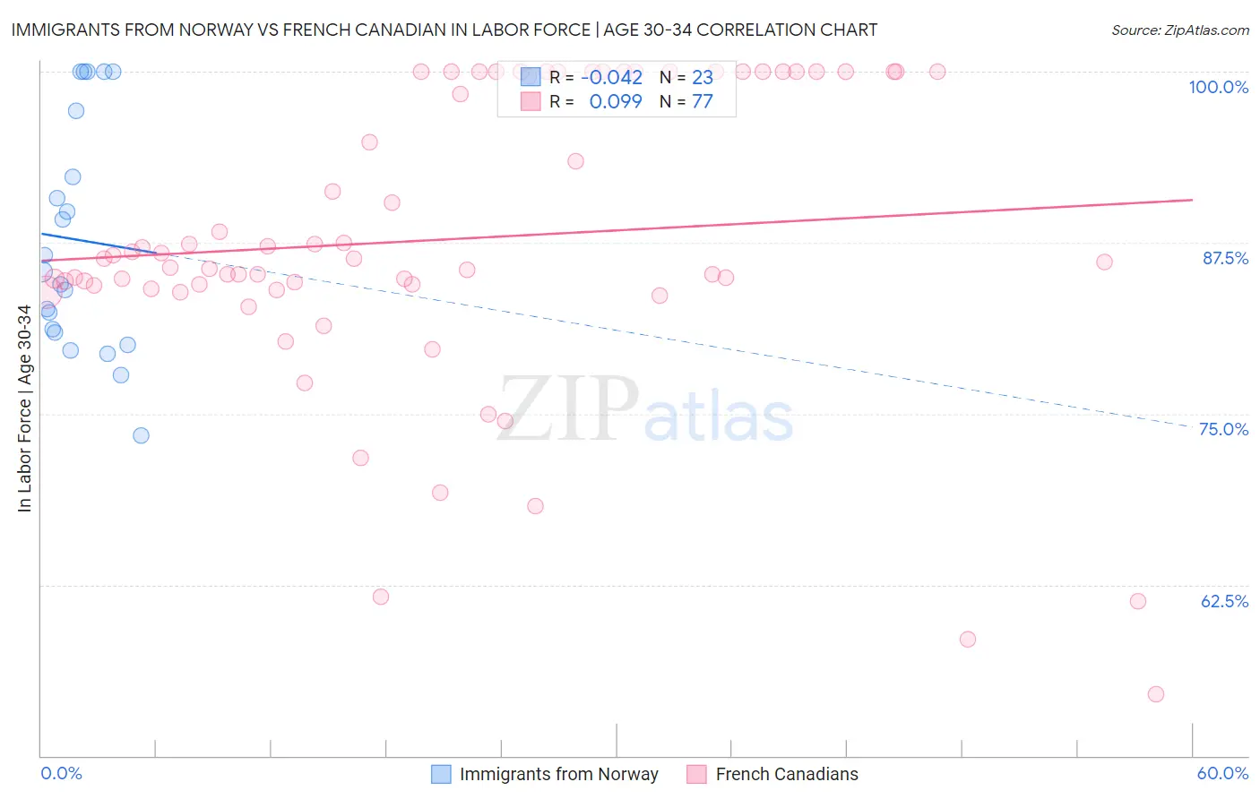 Immigrants from Norway vs French Canadian In Labor Force | Age 30-34