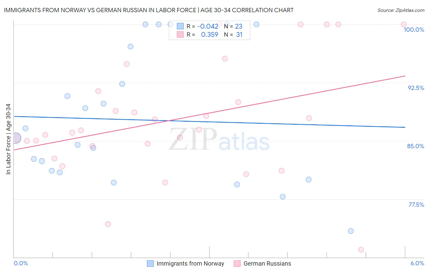 Immigrants from Norway vs German Russian In Labor Force | Age 30-34
