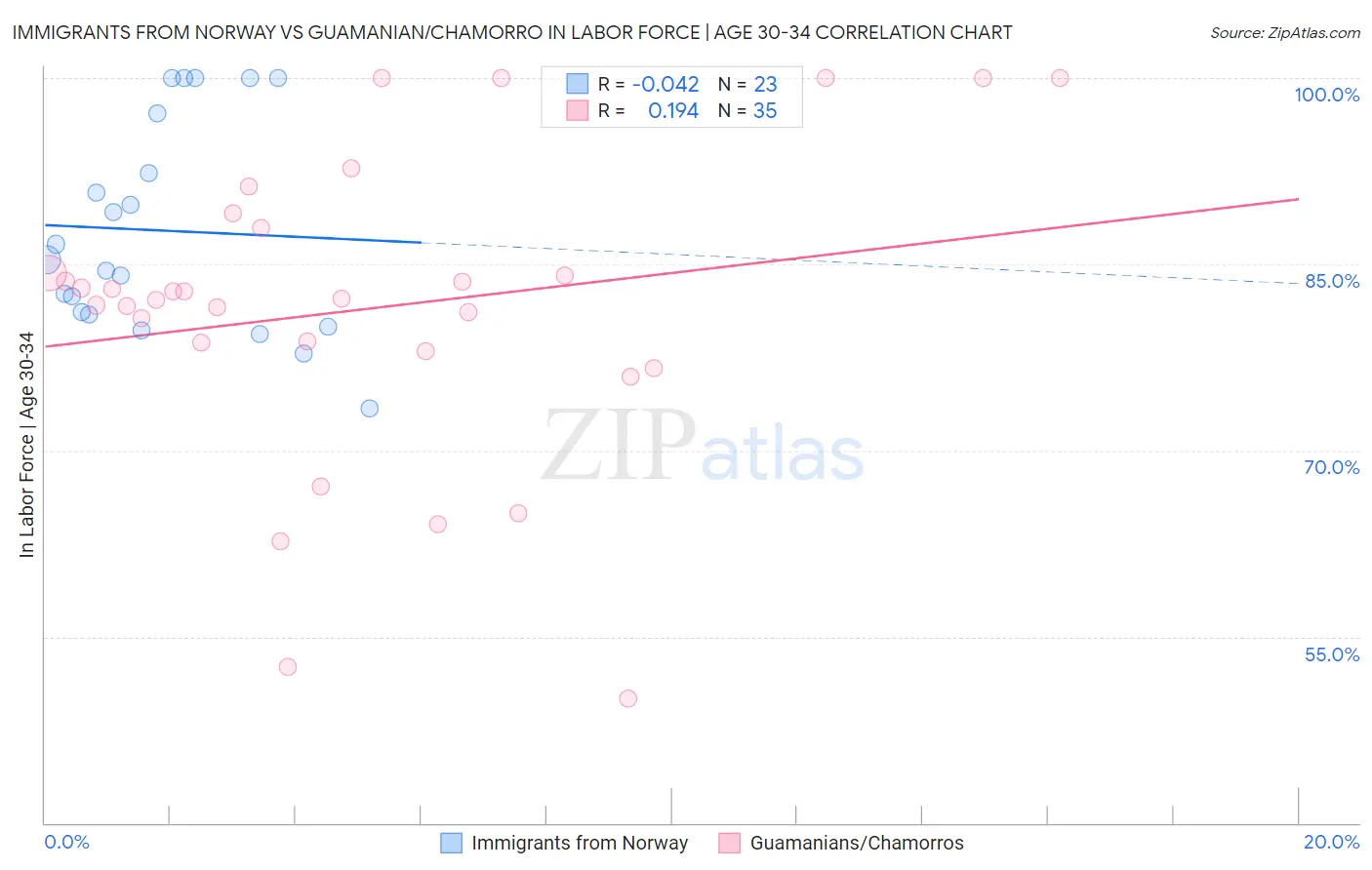 Immigrants from Norway vs Guamanian/Chamorro In Labor Force | Age 30-34