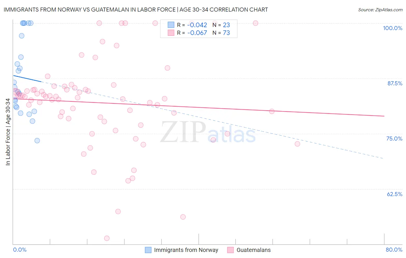 Immigrants from Norway vs Guatemalan In Labor Force | Age 30-34