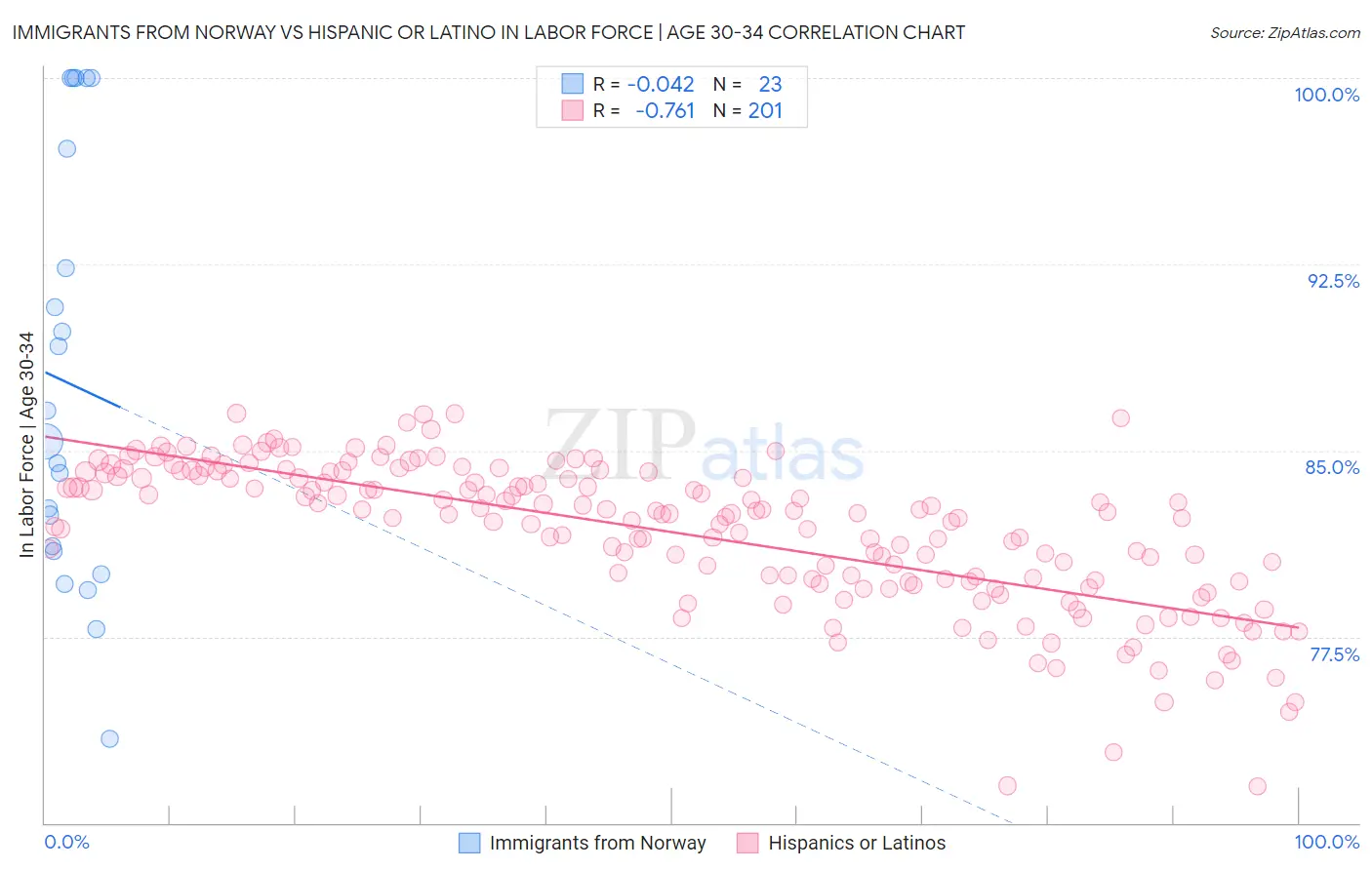 Immigrants from Norway vs Hispanic or Latino In Labor Force | Age 30-34