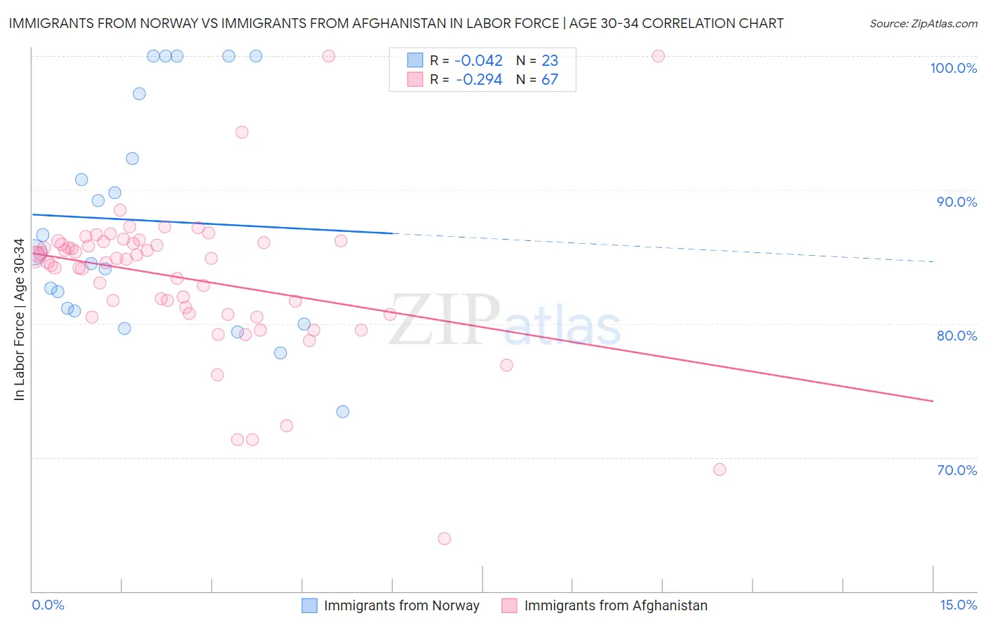 Immigrants from Norway vs Immigrants from Afghanistan In Labor Force | Age 30-34