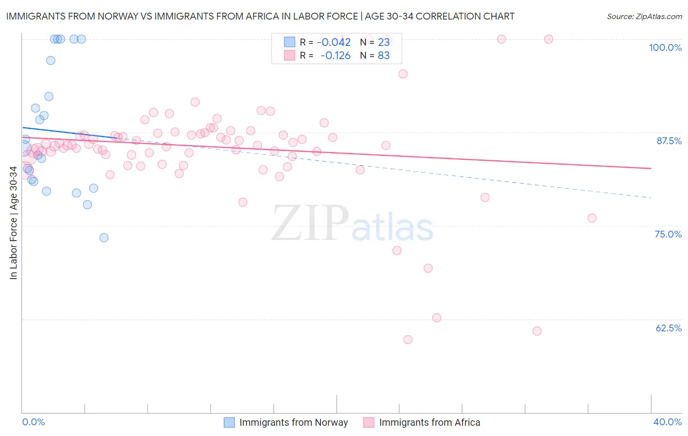 Immigrants from Norway vs Immigrants from Africa In Labor Force | Age 30-34