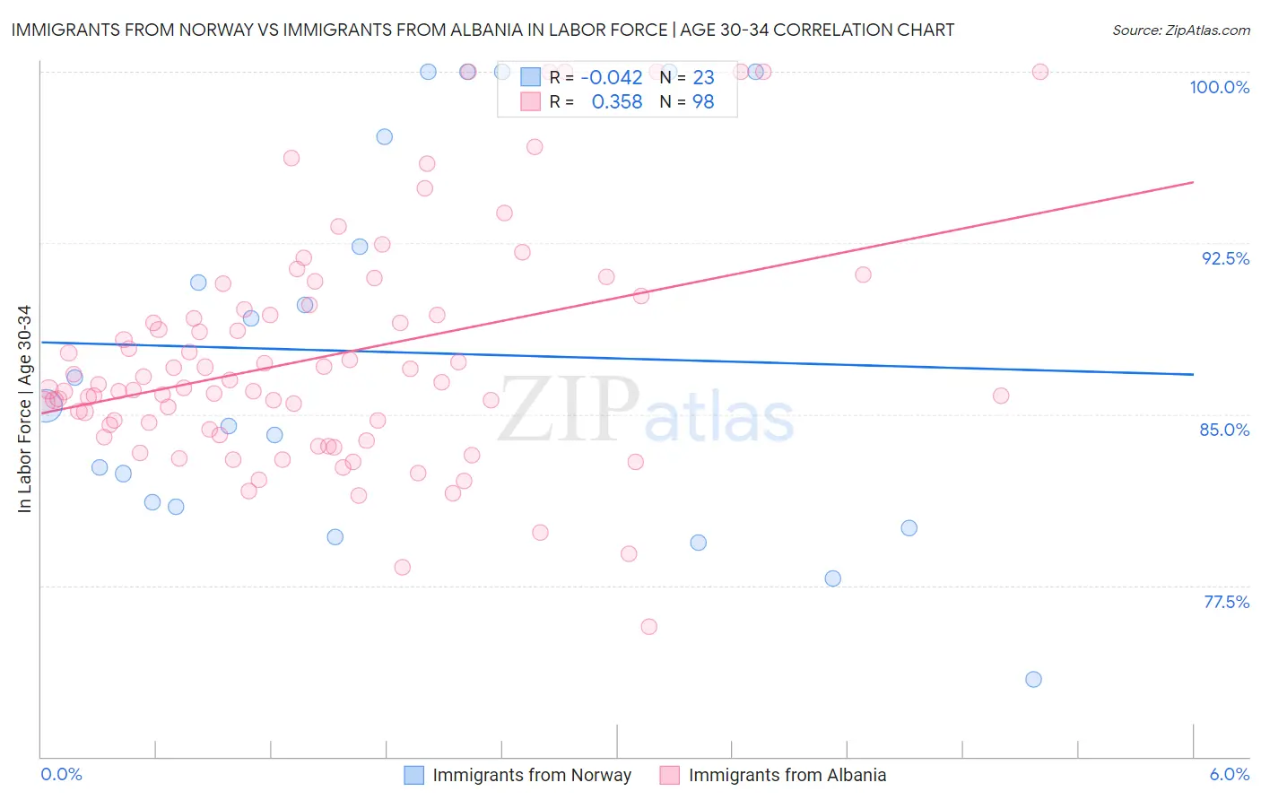 Immigrants from Norway vs Immigrants from Albania In Labor Force | Age 30-34