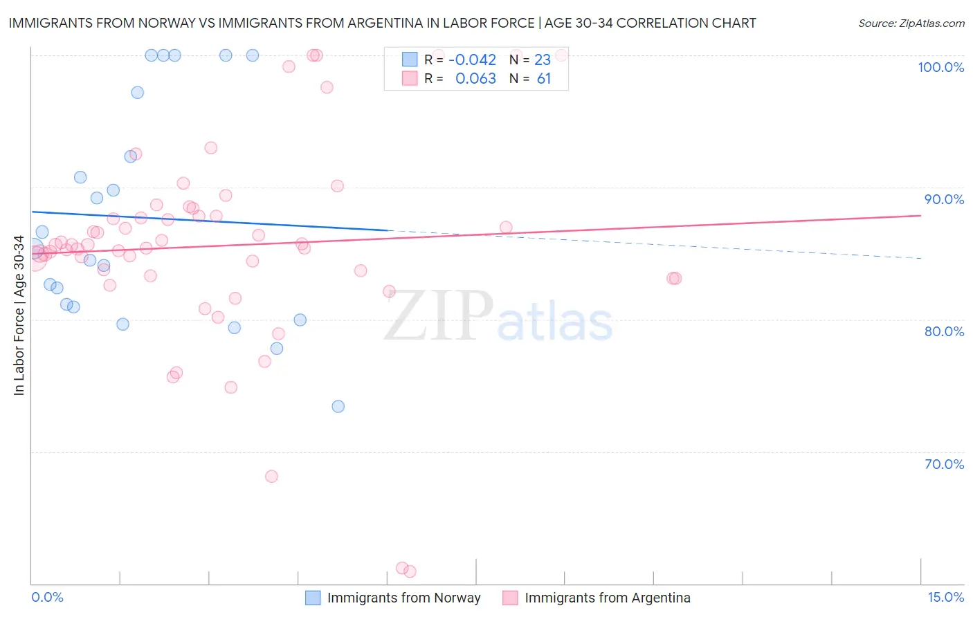 Immigrants from Norway vs Immigrants from Argentina In Labor Force | Age 30-34