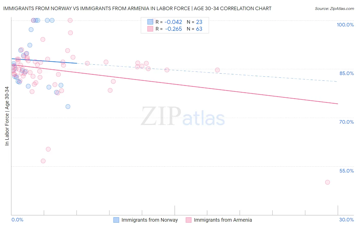 Immigrants from Norway vs Immigrants from Armenia In Labor Force | Age 30-34
