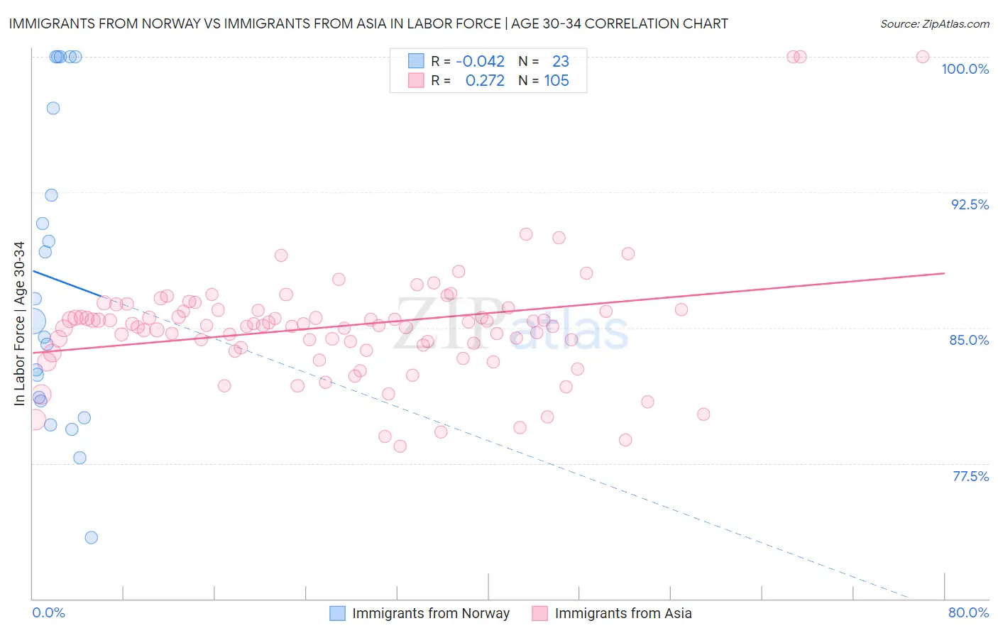 Immigrants from Norway vs Immigrants from Asia In Labor Force | Age 30-34
