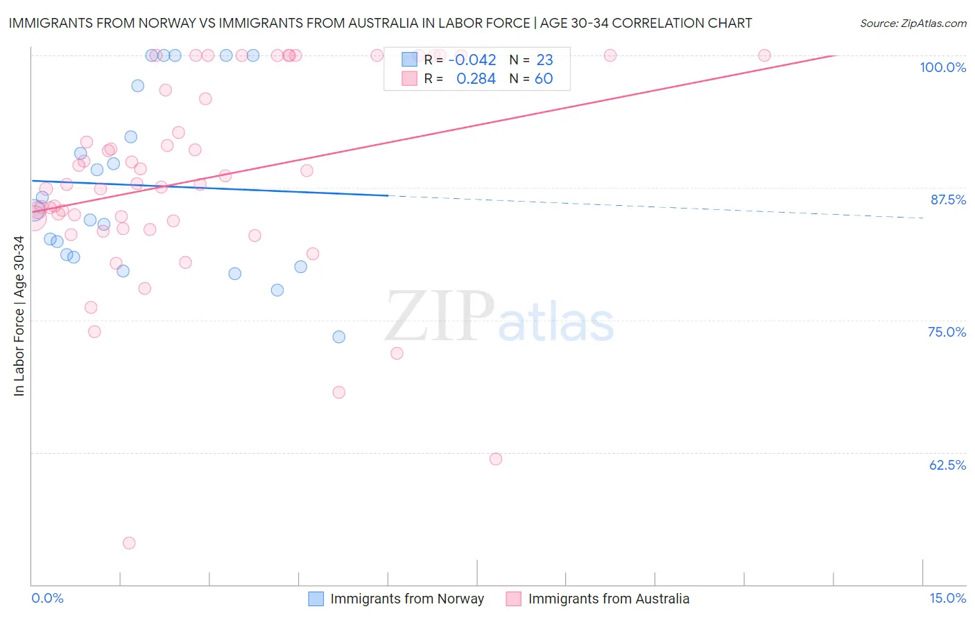 Immigrants from Norway vs Immigrants from Australia In Labor Force | Age 30-34