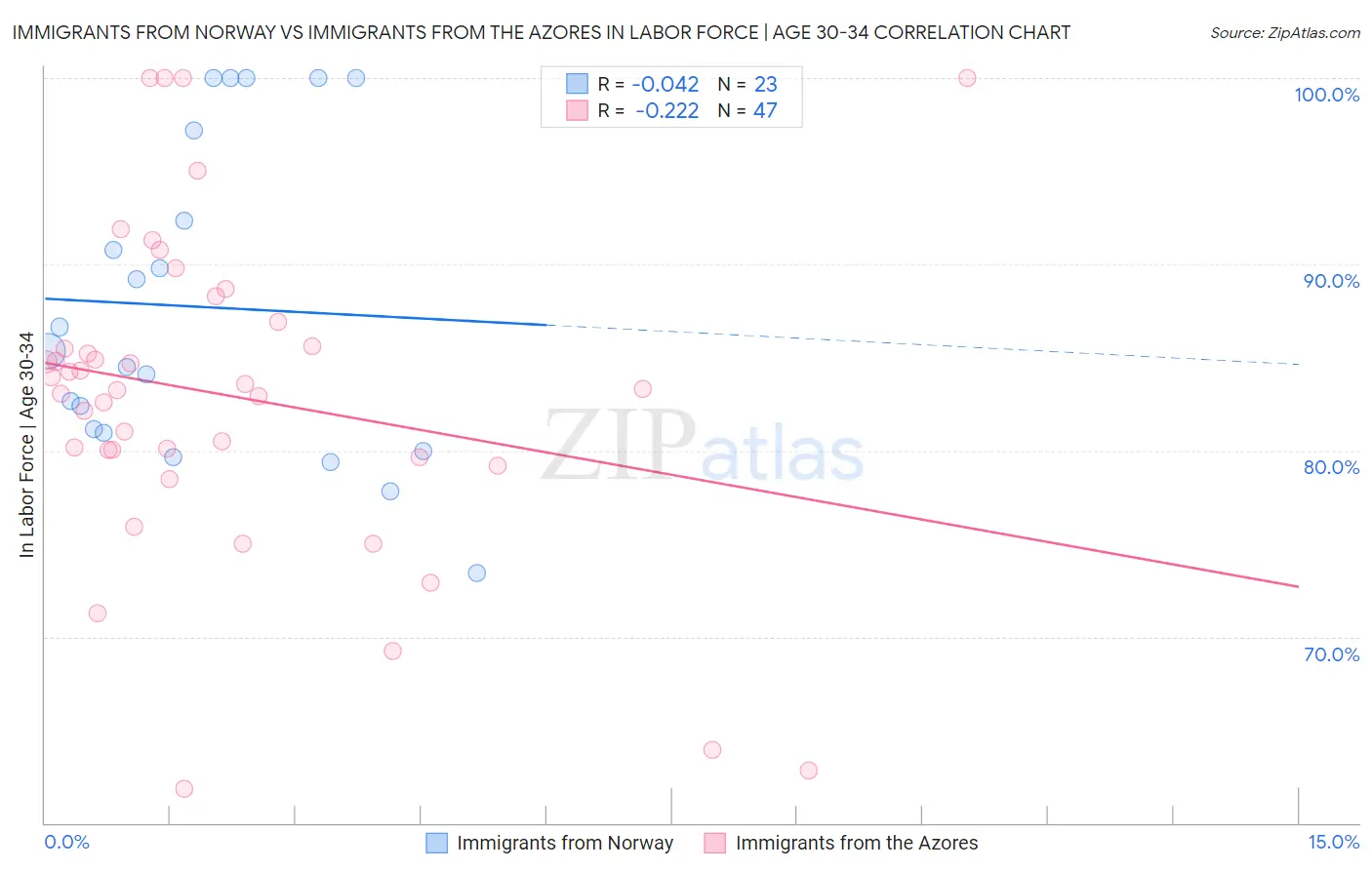 Immigrants from Norway vs Immigrants from the Azores In Labor Force | Age 30-34